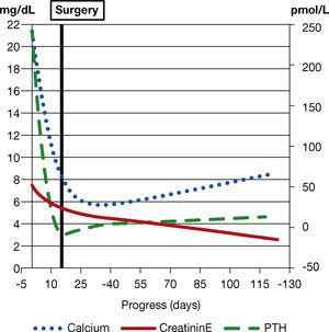 – Progress of calcaemia and renal function