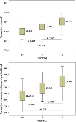 Convective volume variations and convective volume percentage over purified blood based on the dialyser surface area, n=37, ANOVA for repeated data.
