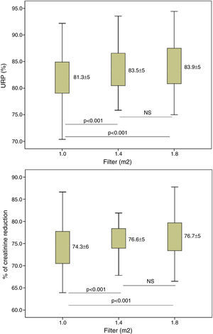 Creatinine and urea reduction percentage variations based on the dialyser surface area, n=37, ANOVA for repeated data.