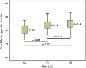 β2-Microglobulin reduction percentage variations based on the dialyser surface area, n=37, ANOVA for repeated data.