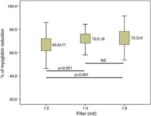 Myoglobin reduction percentage variations based on the dialyser surface area, n=37, ANOVA for repeated data.