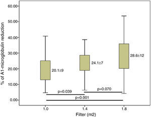 α1-Microglobulin reduction percentage variations based on the dialyser surface area, n=37, ANOVA for repeated data.