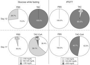 Percentage of obese Zucker rats with diabetes, pre-diabetes or without alterations in the glucose metabolism, according to the blood sugar levels while fasting (left), or with an intraperitoneal glucose tolerance test (IPGTT) (right) on days 12 and 17.