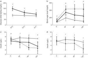 Progress of blood sugar levels and levels of insulin of OZR. (a) Blood sugar while fasting for PBS (grey line) and TAC (black line), (b) blood sugar levels, and (c) levels of insulin in the IPGTT on day 17. The grey line corresponds to PBS, and the black line to TAC-CsA. Black, discontinuous line TAC-d12, (d) levels of insulin in the IPGTT on day 17, for the animals of the group TAC-CsA with reversion of diabetes (grey line) or persistent diabetes (discontinuous line). (a) *: TAC-CsA vs PBS p≤0.0001. (b) a: all the comparisons p=0.0001; b: TAC-CsA or TAC-d12 vs PBS p=0.0001, TAC-CsA vs TAC-d12 p=0.005; c: TAC-CsA and TAC-d12 vs PBS p=0.0001; TAC-CsA vs TAC-d12 p=0.0001; d: TAC-CsA vs PBS p=0.012, TAC-d12 vs PBS p=0.0001, TAC-d12 vs TAC-CsA. p=0.002. (c) e: TAC-CsA or TAC-d12 vs PBS p>0.05, TAC-d12 vs TAC-CsA p=0.031, f: TAC-CsA vs PBS and vs TAC-CsA p>0.05, TAC-d12 vs PBS p=0.033; g: TAC-CsA vs PBS p=0.042, TAC-d12 vs PBS p=0.002, TAC-d12 vs TAC-CsA p=0.011; h: TAC-CsA and TAC-d12 vs PBS p≤0.0001, TAC-d12 vs TAC-CsA. p=0.002. (d) TAC-CsA-reversion of diabetes vs TAC-CsA-persistence of diabetes i, j and k: p>0.05, l: p=0.005.