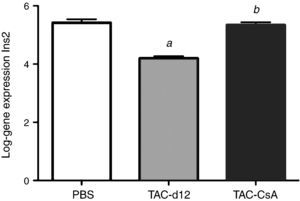Expression of the gene Ins2 in OZR with PBS or TAC for 11 days (TAC-d12) or TAC for 11 days with change to CsA (TAC-CsA) for 5 days (n=10 per treatment). The mean is represented±SD. a: TAC-d12 vs PBS p≤0.0001; b: TAC-CsA vs PBS p=0.755 and vs TAC-d12 p≤0.0001.