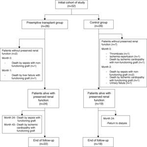 Flow chart showing disposition of patients in the study.