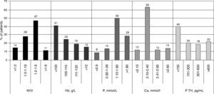 Distribution of patients according to the values of five selected parameters. Hb – hemoglobin, P – serum phosphorus level, Ca – serum calcium level.