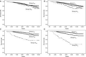 Patient survival and graft survival censored for death. Kaplan–Meier survival: Shows patient survival according to urinary protein excretion group at three months (Panel A) and one year (Panel B) and graft survival censored for death according to urinary protein excretion group at three months (Panel C) and one year (Panel D). There are no differences in patient survival at three months with urinary protein excretion. With urinary protein excretion groups at one year, there are significant differences between groups I and II (p<0.05) and between I and III (p<0.001); continuous line – group I (urinary protein excretion<300mg/day), short dashed line – group II (urinary protein excretion 300–1000mg/day) and long dashed line – group III (urinary protein excretion>1000mg/day). With proteinuria groups at both three months and one year, there are significant differences in graft survival among the three groups (p<0.001); continuous line – group I (urinary protein excretion<300mg/day), short dashed line – group II (urinary protein excretion 300–1000mg/day) and long dashed line – group III (urinary protein excretion>1000mg/day).