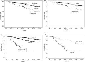 Graft survival according to progression of urinary protein excretion: Panel A shows overall survival for all the patients according to progression of proteinuria from three months to one year post-transplant (p=0.000). There were no differences in survival between the groups of patients whose urinary protein excretion remained stable or improved. Those who progressed had worse survival than those who remained at the same level of proteinuria (stable) or improved. Panel B shows patients with urinary protein excretion of less than 300mg/day at three months who remained at that level (stable) at one year or progressed (changed to a higher proteinuria level group), in which case survival worsened, compared to 94.4%, 86.4% and 85.3% for those whose urinary protein excretion remained at <300mg/day at one year (p=0.000). Panel C shows patients with proteinuria of 300–1000mg/day at three months, and differences in survival according to whether their proteinuria range improved, remained stable or progressed at one year (p=0.000). Panel D shows the survival of the group of patients with proteinuria above 1g/day at three months according to whether their proteinuria remained within the same range (stable) or improved at one year (p=0.000).