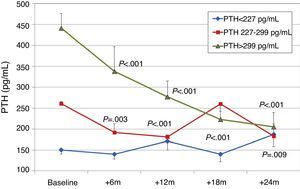 Changes in iPTH by terciles of initial iPTH. aP<.001; bP=.003; cP=.009.