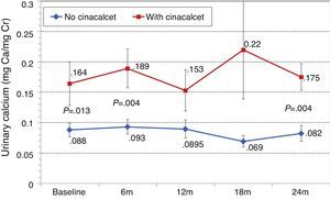 Changes in urinary calcium with or without cinacalcet treatment. aP=.013; bP=.004.