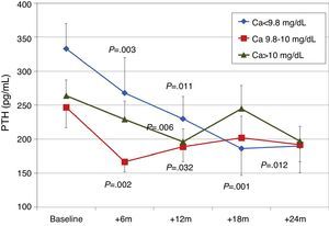 Changes in iPTH by initial calcium levels. aP=.003; bP=.011; cP=.006; dP=.032; eP=.012; fP=.002; gP=.001.