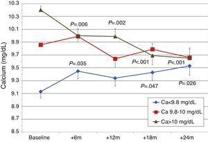 Mean PTH values by group according to initial calcium level. aP=.006; bP=.002; cP=.035; dP<.001; eP=.047; fP=.026.