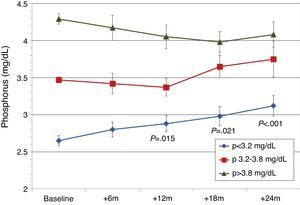 Mean PTH levels by group of initial calcium level. aP=.015; bP=.021; cP=.001.