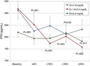 Changes in iPTH by initial creatinine level. aP<.001; bP=.03; cP=.005; dP=.024; eP=.011; fP=.002.