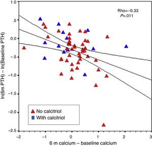 Changes in PTH levels after paricalcitol at 6 months compared with baseline, in relation to changes in calcium.