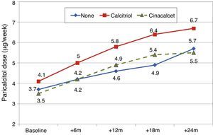 Changes in paricalcitol dose by treatment with calcitriol or cinacalcet.