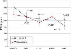 Changes in iPTH according to previous treatment with calcitriol. aP<.001; bP=.016; cP=.01; dP=.006.