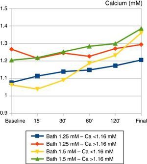 Temporal changes in plasma ionised calcium (mM) during haemodialysis sessions. Patients are grouped according to baseline ionised calcium and calcium bath used. 100% of patients dialysed with Ca++ bath of 1.5mM ended the session with plasma levels >1.3mM, independently of the baseline calcaemia, whilst only 15% of those with a Ca++ bath of 1.25mM reached that level (P<.001).