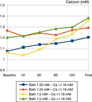 Temporal changes in plasma ionised calcium (mM) during haemodialysis sessions. Patients are grouped according to baseline ionised calcium and calcium bath used. 100% of patients dialysed with Ca++ bath of 1.5mM ended the session with plasma levels >1.3mM, independently of the baseline calcaemia, whilst only 15% of those with a Ca++ bath of 1.25mM reached that level (P<.001).