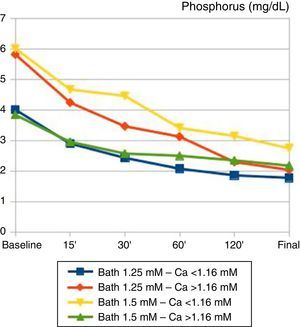 Temporal changes in plasma phosphorus (mg/dL) during haemodialysis sessions. Patients are grouped according to baseline calcium and calcium bath used. Changes in phosphorus were independent of the calcium bath used and the baseline calcaemia: there were no significant differences between groups.