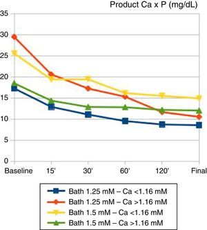 Temporal changes in plasma Ca++×P product (mg2/dL2) during haemodialysis sessions. Patients are grouped according to baseline calcium and calcium bath used. Those dialysed with Ca++ bath 1.25mM had final Ca++×P products significantly lower than those of the 1.5mM group (10.1±3.84 vs 13.99±4.41; P=.029). In the 1.25mM group, the reduction in the Ca++×P product was significantly greater (−13.79±7.09 vs −8.74±4.17; P=.04).
