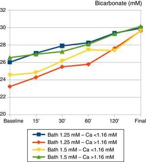 Temporal changes in plasma bicarbonate (mM) during haemodialysis sessions. Patients are grouped according to baseline calcium and calcium bath used. Baseline and final values of bicarbonate were independent of the calcium bath used and the baseline calcaemia: there were no significant differences between groups. 50% of patients ended the session with baseline bicarbonate levels >30mM.