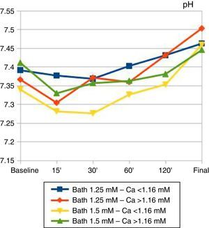 Temporal changes in plasma pH during haemodialysis sessions. Patients are grouped according to baseline calcium and calcium bath used. The baseline and final values were independent of the calcium bath used and the baseline calcaemia: there were no significant differences between groups. Overall, 23% of patients ended the session with pH >7.5.