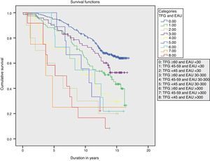 Estimated probability using Kaplan–Meier survival curves according to the combined categories of GFR and UAE (P<.0001).