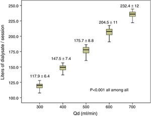 Changes in dialysate volume according to Qd; n=59; ANOVA for repeated measures.