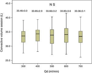 Changes in convective volume according to Qd; n=59; ANOVA for repeated measures.