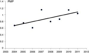 Incidence over the period studied of HIV infection in patients on renal replacement therapy, in number of patients per million population; annual increase in incidence, 6.8% (95%CI, 1.3%–12.5%); P=.014.