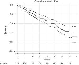 Overall survival of the patient group with HIV, according to the Kaplan–Meier estimator, with 95% confidence intervals as broken lines, and number of patients at risk in each year.