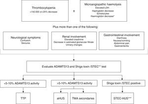 Algorithm for the differential diagnosis of primary thrombotic microangiopathy. ADAMTS13: A Disintegrin And Metalloproteinase with a ThromboSpondin type 1 motif, member 13; aHUS: atypical haemolytic uraemic syndrome; HUS: haemolytic uraemic syndrome; LDH: lactate dehydrogenase; STEC: Shiga toxin producing Escherichia coli; TTP: thrombotic thrombocytopenic purpura. * Negative direct Coombs test. ** The Shiga toxin test/STEC is indicated when the patient has a history of digestive involvement or gastrointestinal symptoms. *** STEC infection can rarely trigger the underlying disease activity in some patients with aHUS.