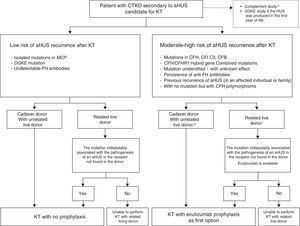 Recommendations for the management of patients with ESRF secondary to aHUS who are eligible for RT. Adapted from Zuber et al.68 aHUS: atypical haemolytic uraemic syndrome; CFB: complement factor B gene; CFH/CFHR1: complement hybrid gene resulting from CFH/CFHR1 conversion; CFH: complement factor H gene; CFHR1: complement factor H related protein 1; CFI: complement factor I gene; DGKE: Diacylglycerol Kinase, Epsilon 64kDa; ESRF: end-stage chronic renal failure; FH: complement factor H; MCP: membrane cofactor protein gene; RT: renal transplantation. CKTD: chronic terminal kidney disease; KT: kidney transplant. a Determination of plasma levels of C3, C4, FH, FI and FB, as well as MCP expression in peripheral leukocytes; complete genetic study to detect known complement mutations (and risk polymorphisms), together with screening for anti-FH antibodies. b RT with an unrelated living donor will only be considered if Eculizumab is available.