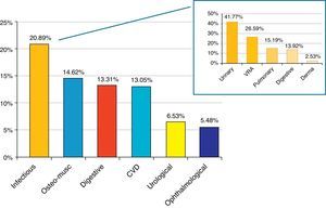 Most common reasons for attending emergency department in transplant patients.