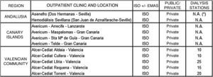 Extent of EMSs in NHS outpatient haemodialysis centres. List of outpatient haemodialysis centres by autonomous community with EMS certification. *Data not available.