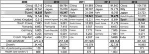 Changes 2009–2013 in the global number of ISO 14001certifications, with particular reference to Spain.