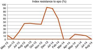 Erythropoietin resistance rate.