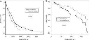 (A) Overall survival in HD vs. PD. (B) Comparison of survival between incident HD vs. PD followed for less than 6 months.