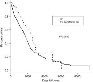 SV incidents compared between HD and PD patients transferred HD. SV: actuarial survival; HD: hemodialysis; DP: peritoneal dialysis.