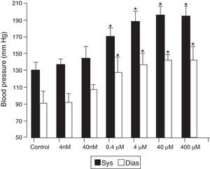 BPA induces hypertension in mice. The mice were treated with BPA at the doses indicated or with nothing (controls). Blood pressure was assessed 30 days after the administration of BPA. *P<.05 compared with corresponding control (n=10).