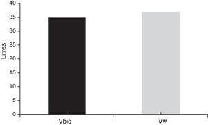 Volume (l) calculated with the Watson formula (Vw) and BIS (Vbis) (p<0.01).