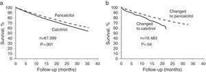 (a) Survival in patients on haemodialysis treated with paricalcitol i.v. or calcitriol. (b) Survival of the subgroup of patients that changed from treatment with calcitriol to paricalcitol or from treatment with paricalcitol to calcitriol5