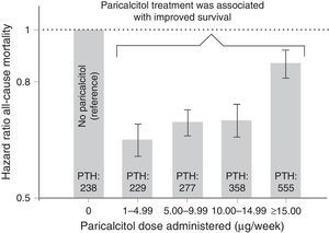 Relationship between paricalcitol dose and mortality risk.