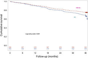 Kaplan–Meier curves for 36-month survival in the intention-to-treat population (P=0.031 by the log-rank test). HD denotes hemodialysis, and OL-HDF, on-line hemodiafiltration.