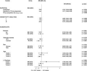 Sensitivity analyses for the main outcome showing hazard ratios [95% CI] for the intervention based on relevant variables that were found to be independent predictors for all-cause mortality. Multivariate I: age, gender, diabetes and vascular access. Multivariate II: age, gender, diabetes, vascular access and the Charlson comorbidity index. Multivariate III: age, gender, diabetes, vascular access, Charlson comorbidity index and censoring for transplantation. 1T, 2T and 3T: first, second and third tertiles.