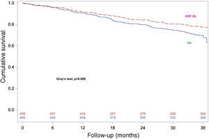 Kaplan–Meier curves for 36-month survival in competitive risks cumulative incidence of death (Gray