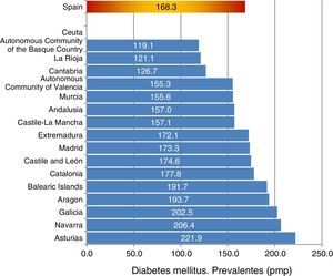 DM as PRD in prevalent patients in RRT PMP, according to AR 2013.