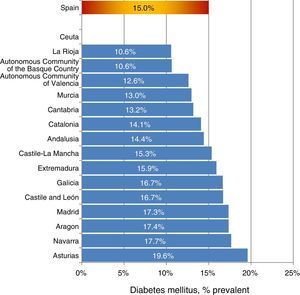 Percentage of DM among prevalent patients in RRT, according to AR 2013.
